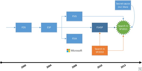 The evolution of FAST