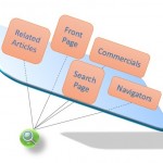 Search driven websites