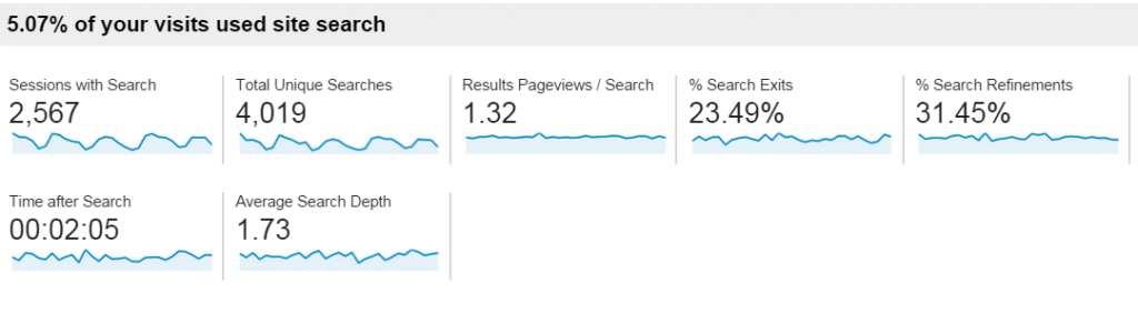 Site Search Usage